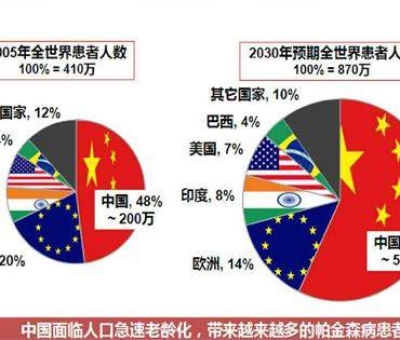 震驚！這種疾病已經成為中老年人殺手 近一半在中國